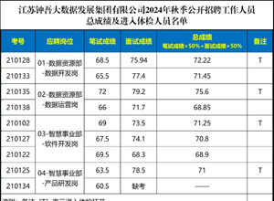 总成绩及体检公示（江苏钟吾大数据2024秋招）