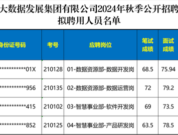 拟聘用人员公示（江苏钟吾大数据集团2024秋招）