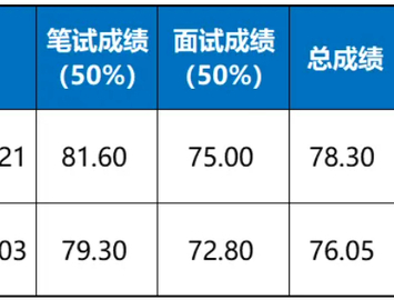 第二次体检递补公告（市生态环境局公开招聘）