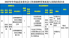 2025宿迁市委社会工作部公开招聘2名工作人员公告