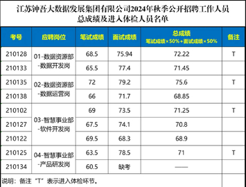 总成绩及体检公示（江苏钟吾大数据2024秋招）