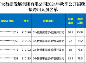 拟聘用人员公示（江苏钟吾大数据集团2024秋招）