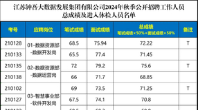 总成绩及体检公示（江苏钟吾大数据2024秋招）