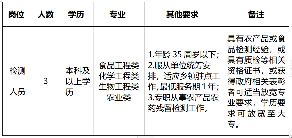 宿城区农产品检测实验室外聘专业检测人员公告