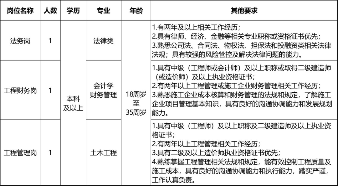 宿迁市港区集团公司招聘岗位图