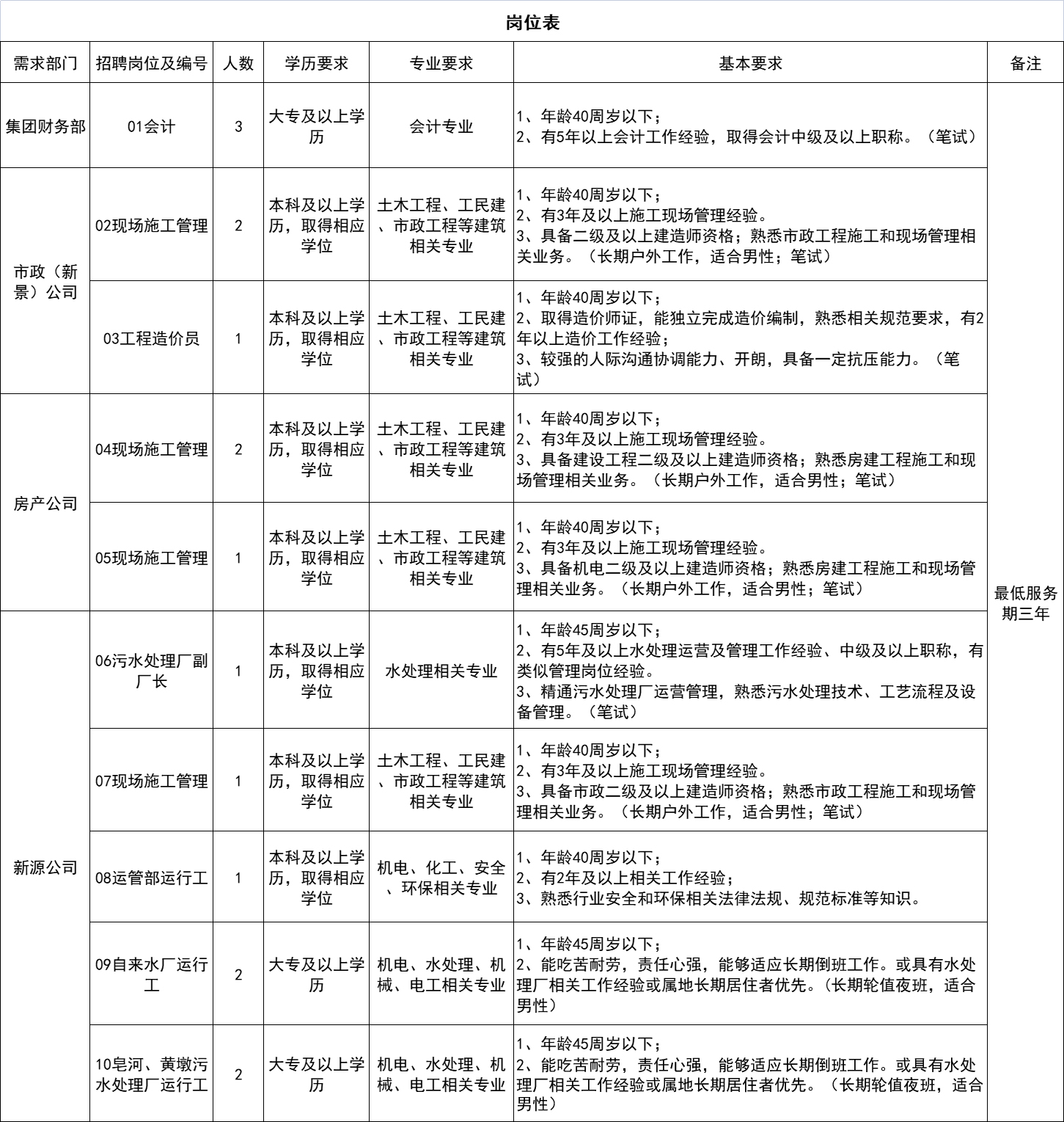 宿迁湖滨新城发展集团公开招聘16名正式工作人员