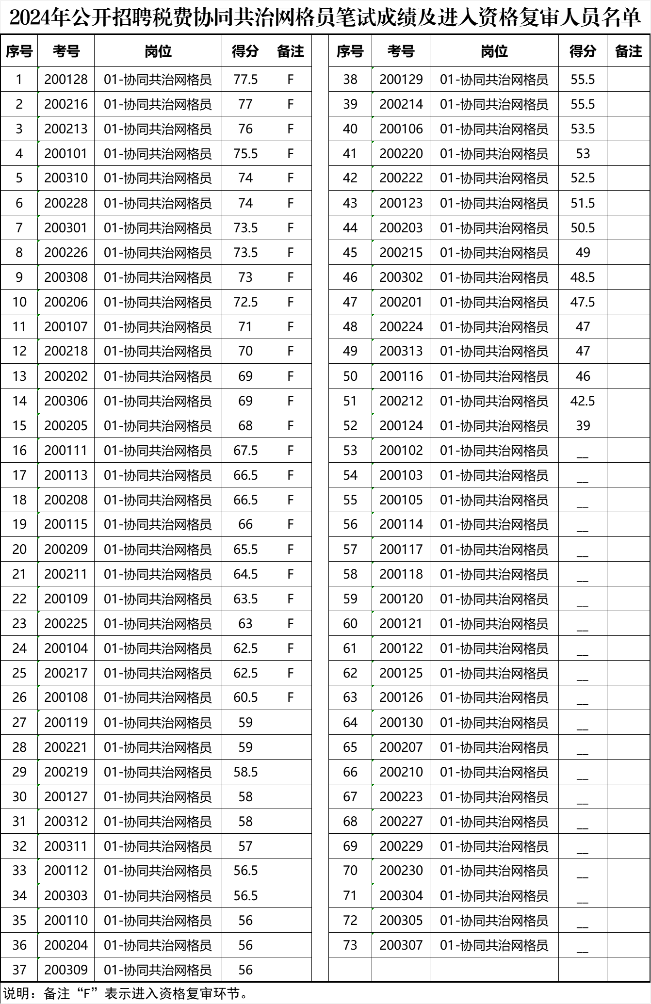 资格复审人员名单