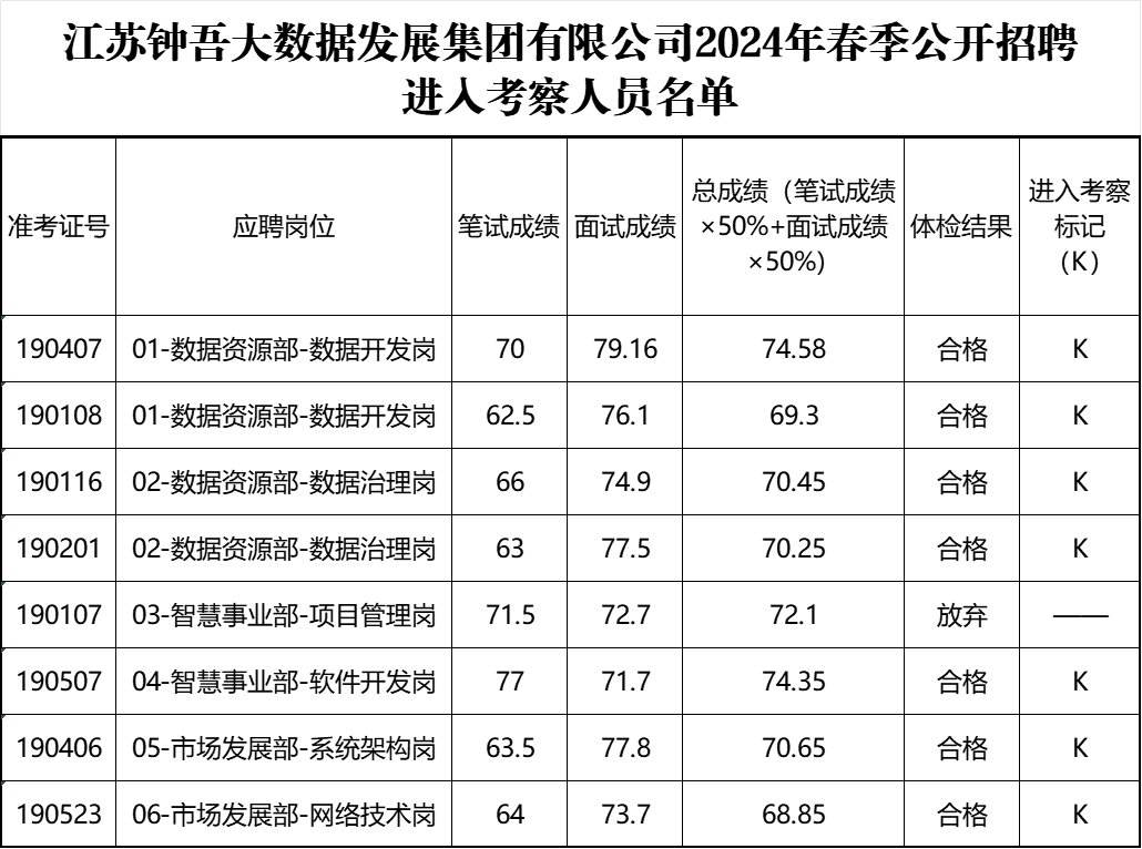 考察公告（钟吾大数据2024春季招聘）