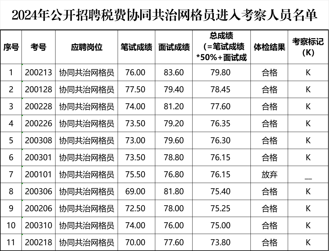 考察公告（2024税费协同共治网格员）