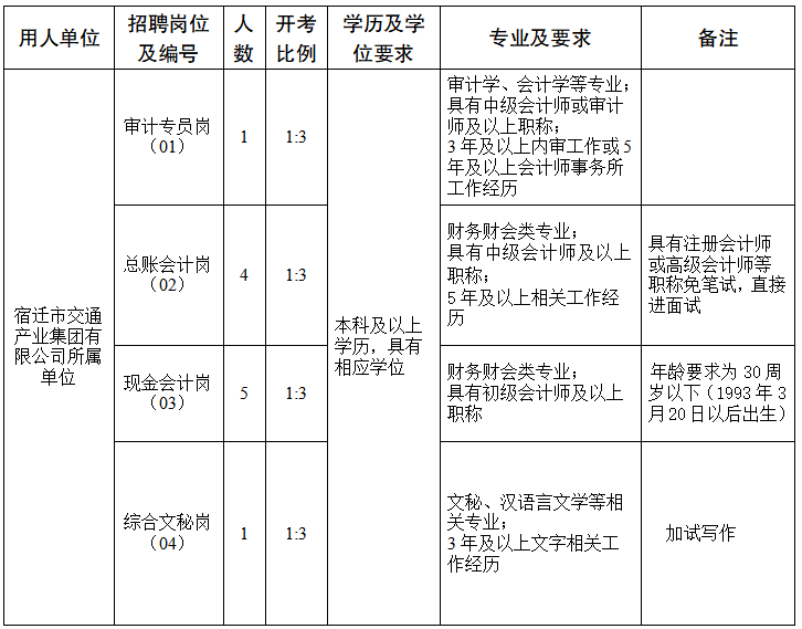 宿迁交通集团2024年春季招聘11人公告