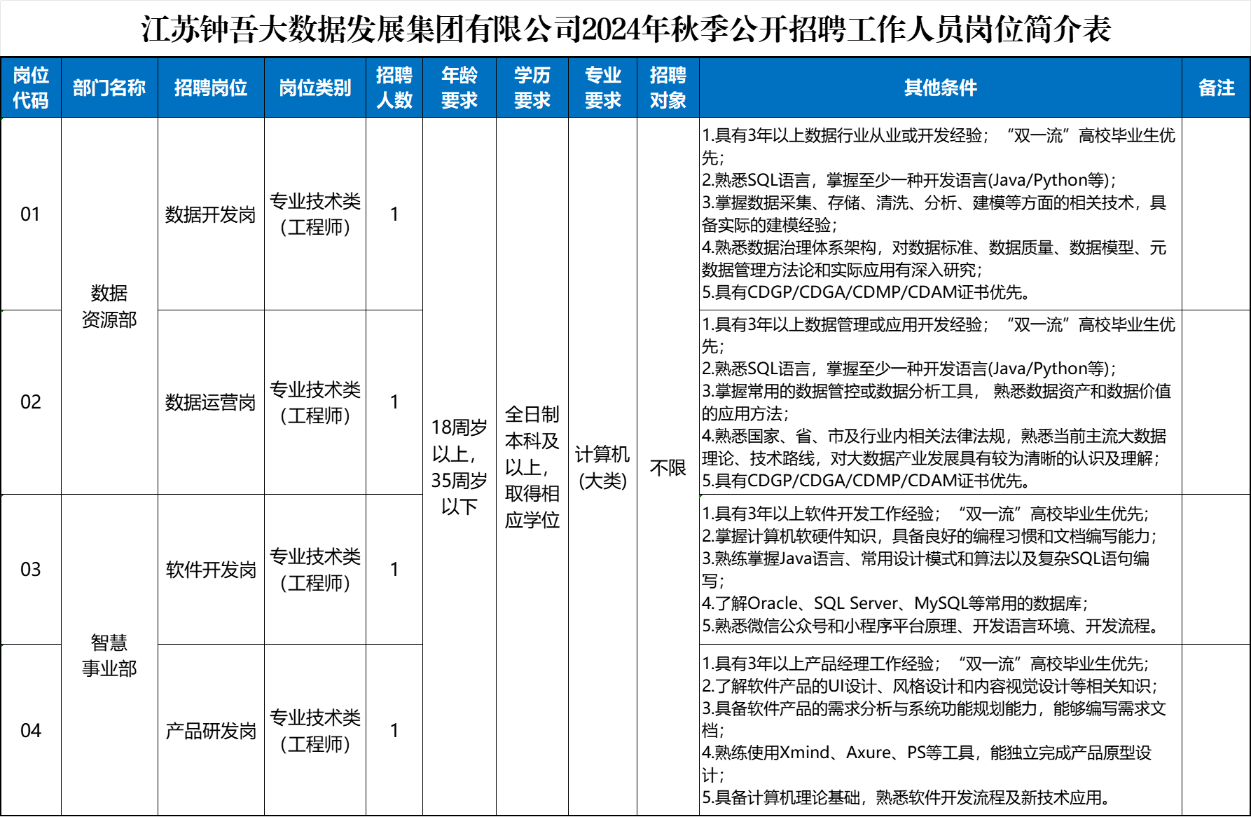 江苏钟吾大数据发展集团2024年秋季公开招聘工作人员公告