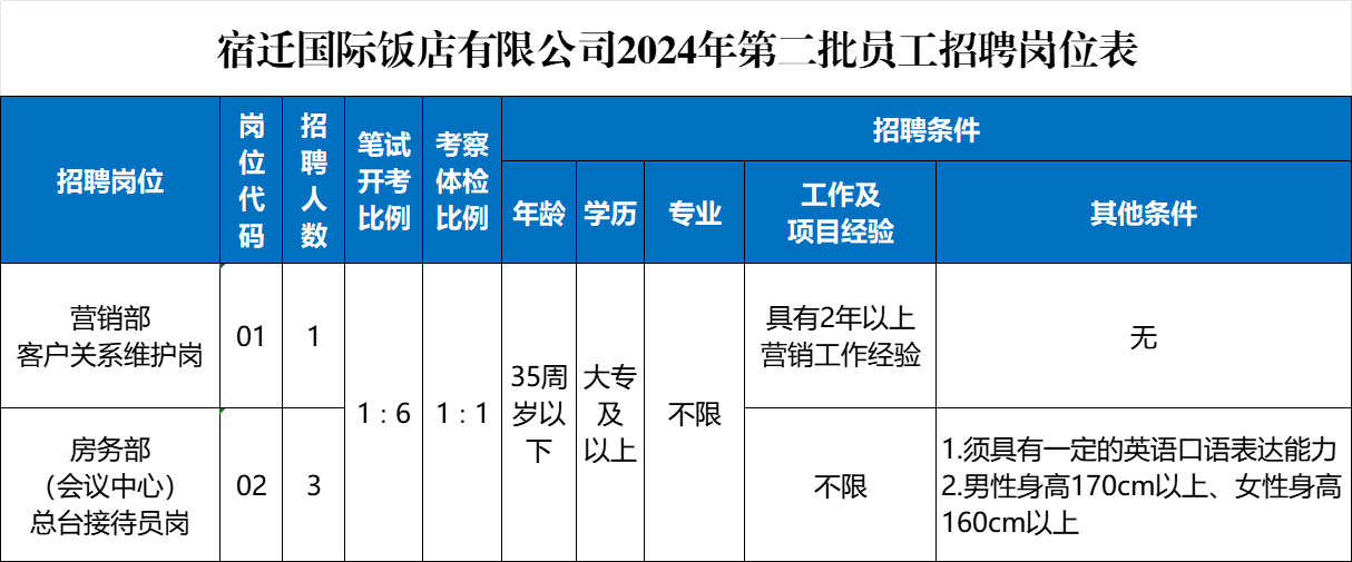 宿迁国际饭店2024年第二批员工招聘