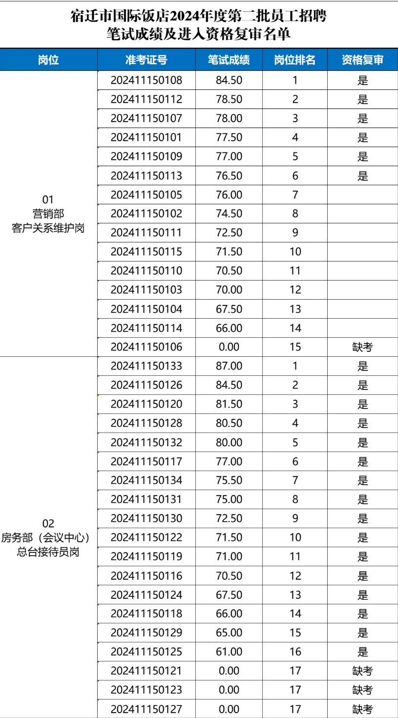 笔试成绩和资格复审人员公示（宿迁国际饭店第二批招聘）